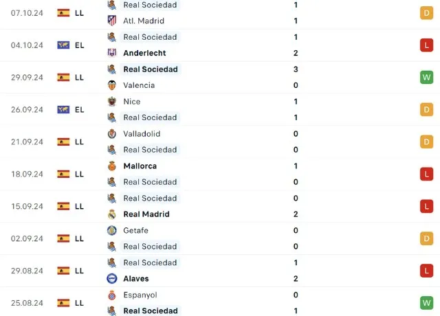 Phong độ thi đấu Real Sociedad